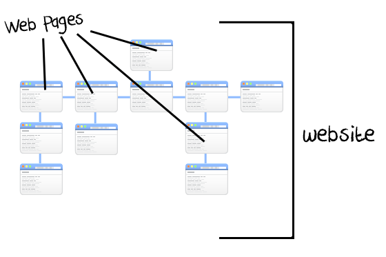 Webpage vs. Website