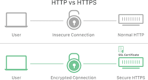 HTTP vs HTTPS