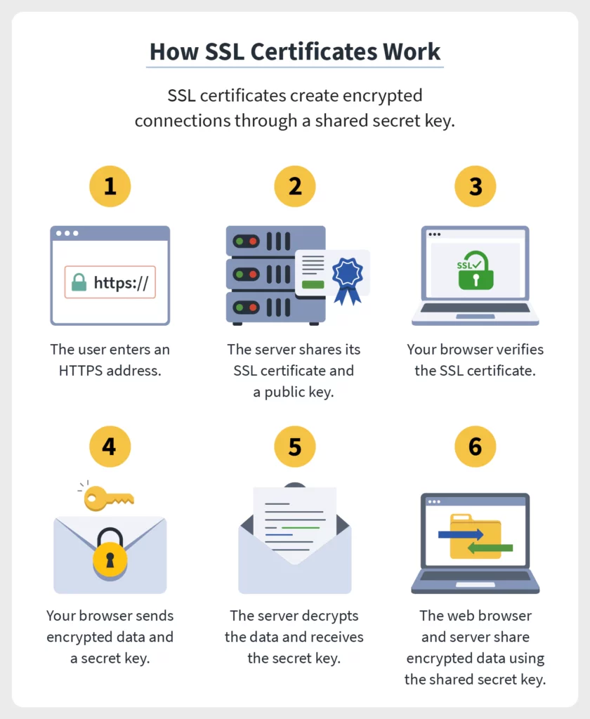 WordPress SSL certificate