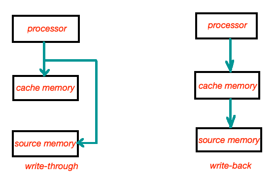 Write-through cache